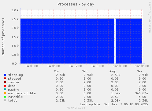 Processes