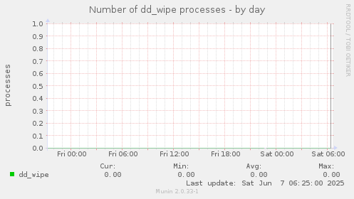 Number of dd_wipe processes