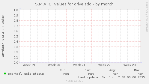 S.M.A.R.T values for drive sdd