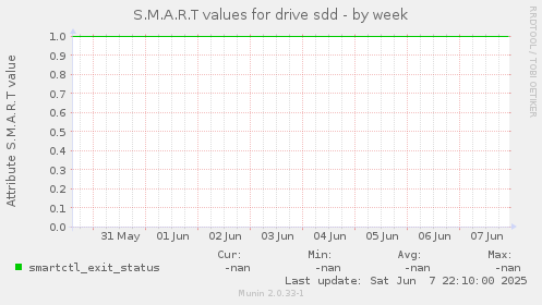 S.M.A.R.T values for drive sdd
