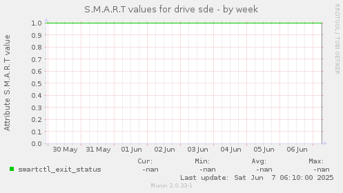 S.M.A.R.T values for drive sde