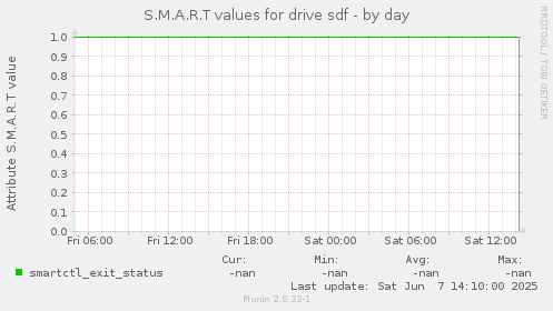 S.M.A.R.T values for drive sdf