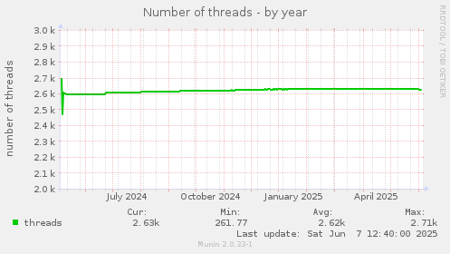Number of threads