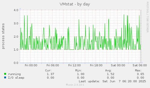 VMstat