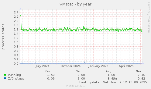 VMstat