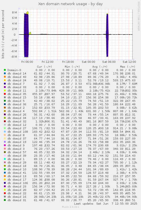 Xen domain network usage