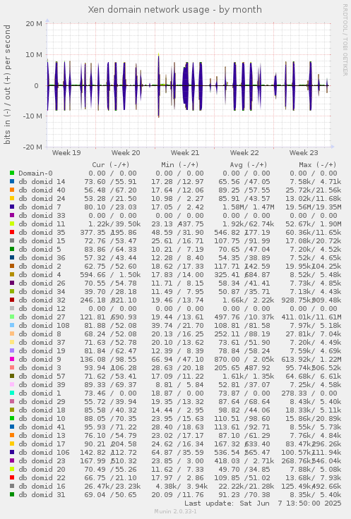 Xen domain network usage