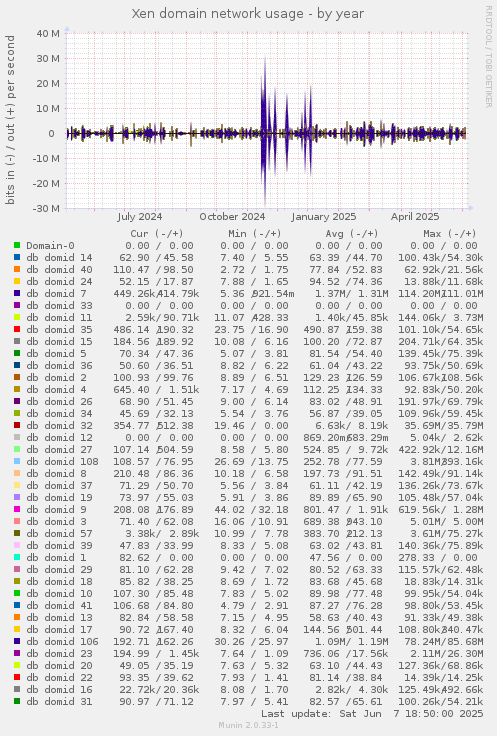 Xen domain network usage