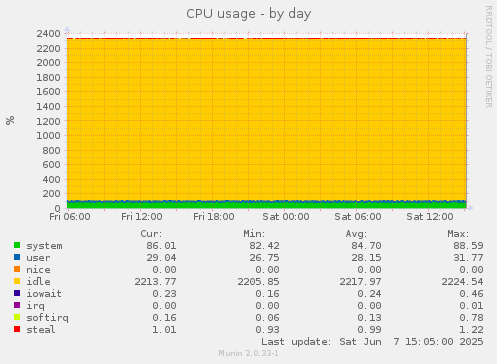 CPU usage