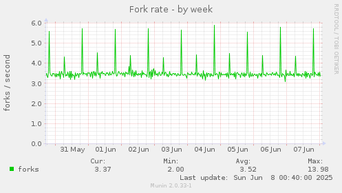 Fork rate
