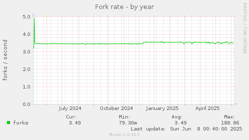 Fork rate