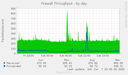 Firewall Throughput