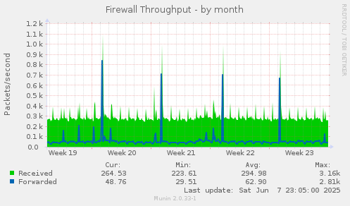 Firewall Throughput