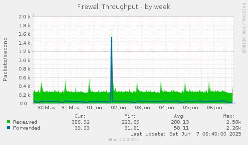 Firewall Throughput
