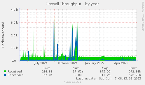 Firewall Throughput