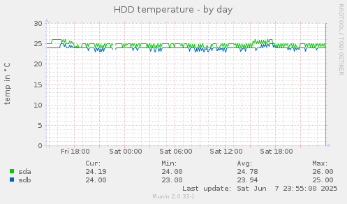 HDD temperature