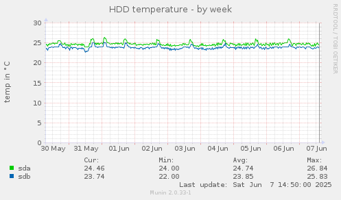 HDD temperature