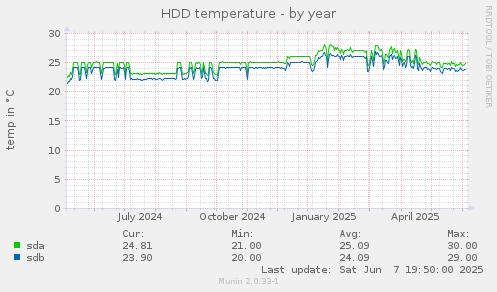 HDD temperature
