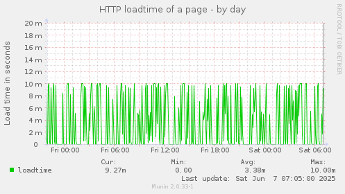HTTP loadtime of a page