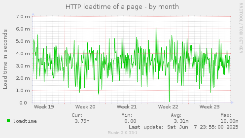 HTTP loadtime of a page