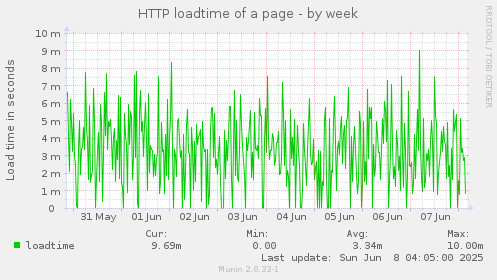 HTTP loadtime of a page