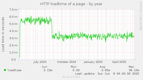 HTTP loadtime of a page