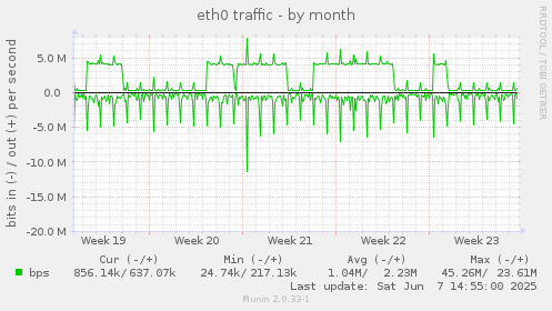 eth0 traffic