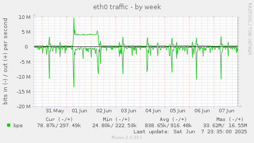 eth0 traffic