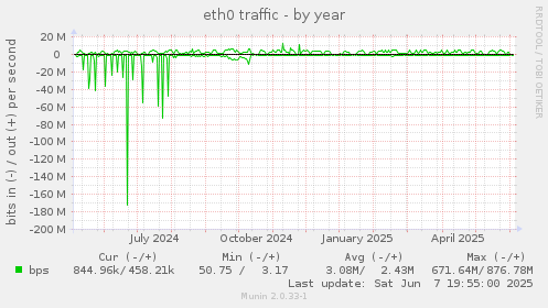 eth0 traffic