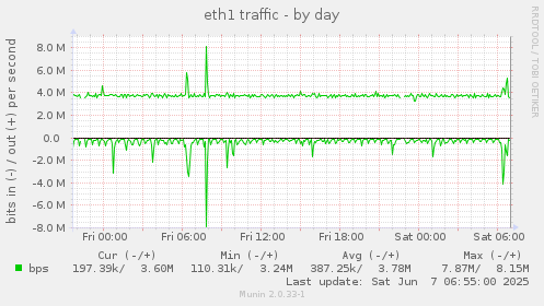 eth1 traffic