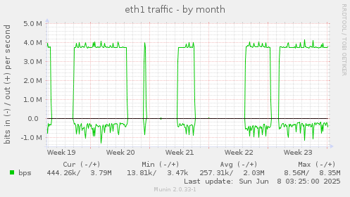 eth1 traffic