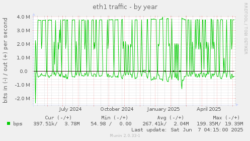 eth1 traffic