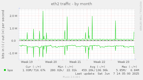 eth2 traffic