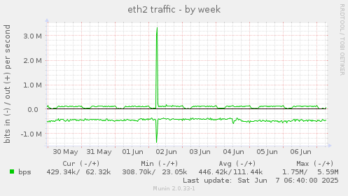 eth2 traffic