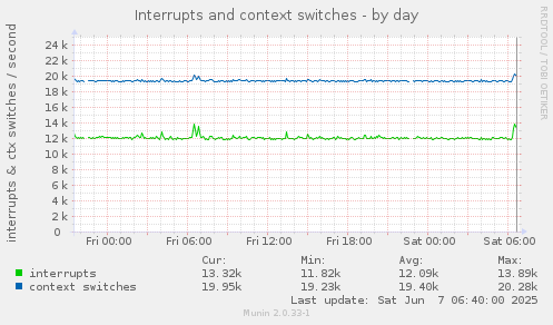 Interrupts and context switches