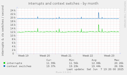 Interrupts and context switches
