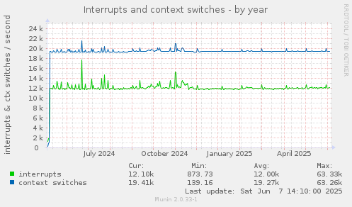 Interrupts and context switches