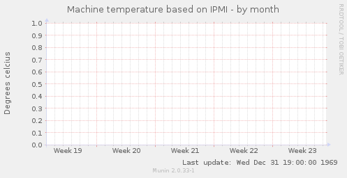 Machine temperature based on IPMI