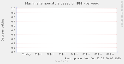 Machine temperature based on IPMI