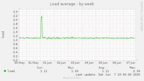 Load average