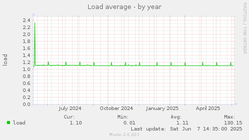 Load average