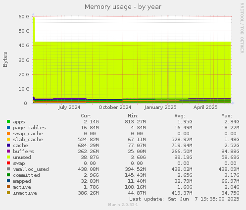 Memory usage