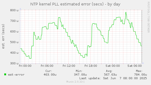 NTP kernel PLL estimated error (secs)