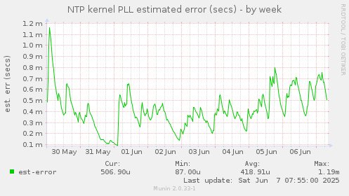 NTP kernel PLL estimated error (secs)