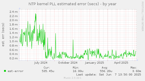 NTP kernel PLL estimated error (secs)