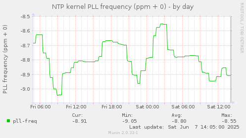 NTP kernel PLL frequency (ppm + 0)