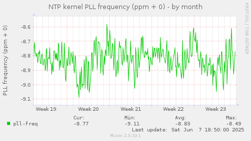 NTP kernel PLL frequency (ppm + 0)