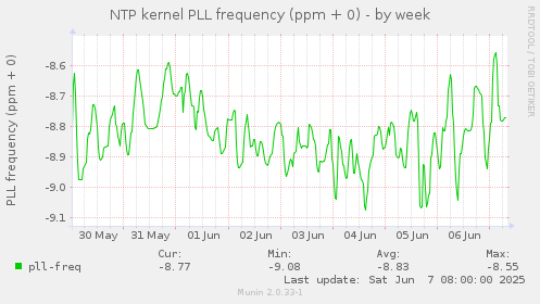 NTP kernel PLL frequency (ppm + 0)