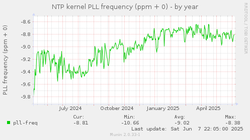 NTP kernel PLL frequency (ppm + 0)