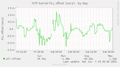 NTP kernel PLL offset (secs)